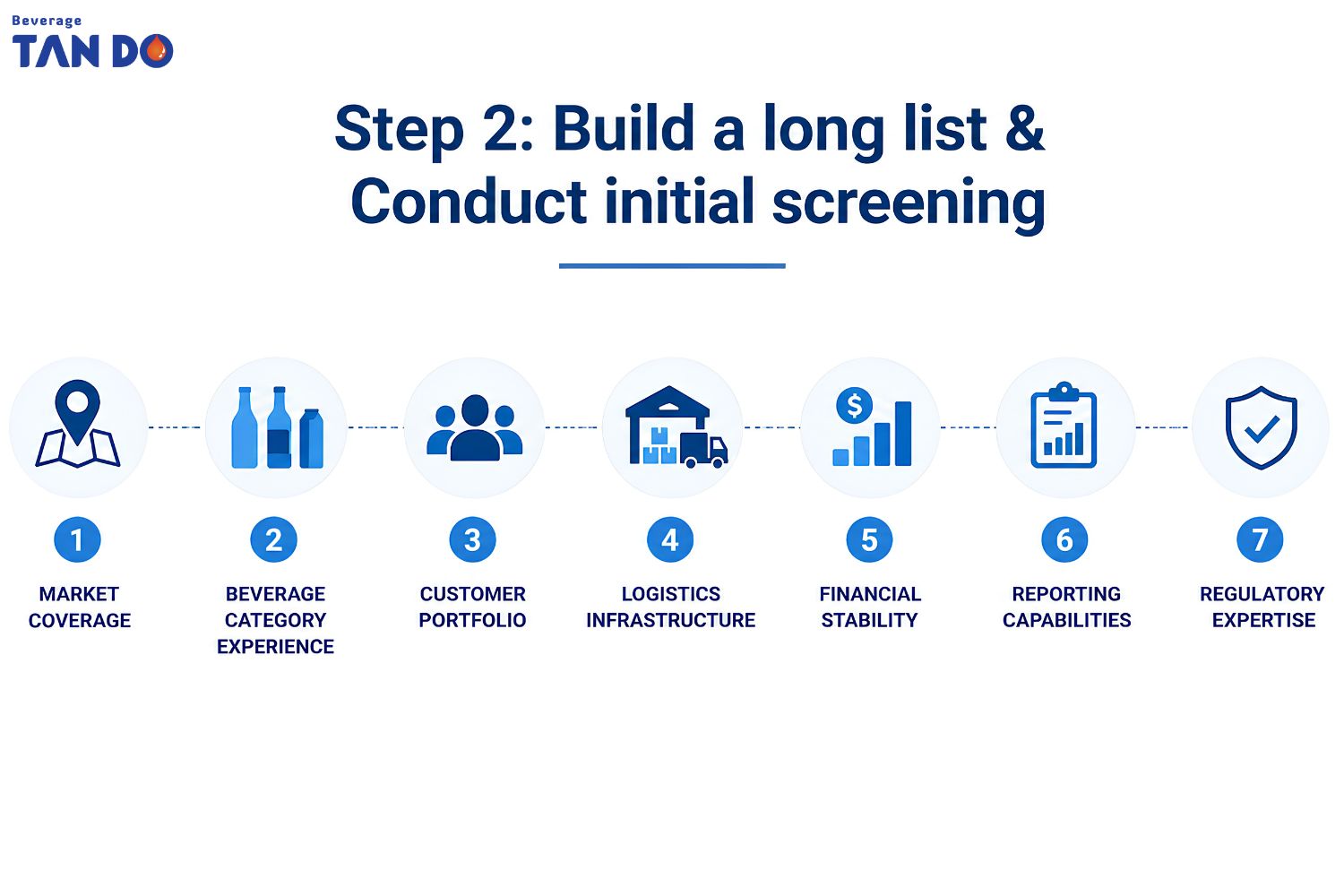 Build a long list & Conduct initial screening
