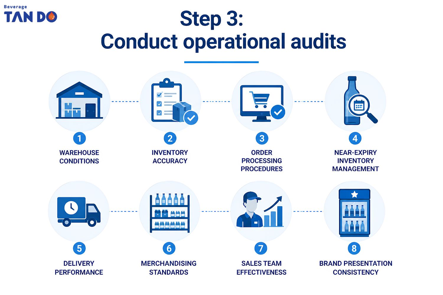 Conduct operational audits