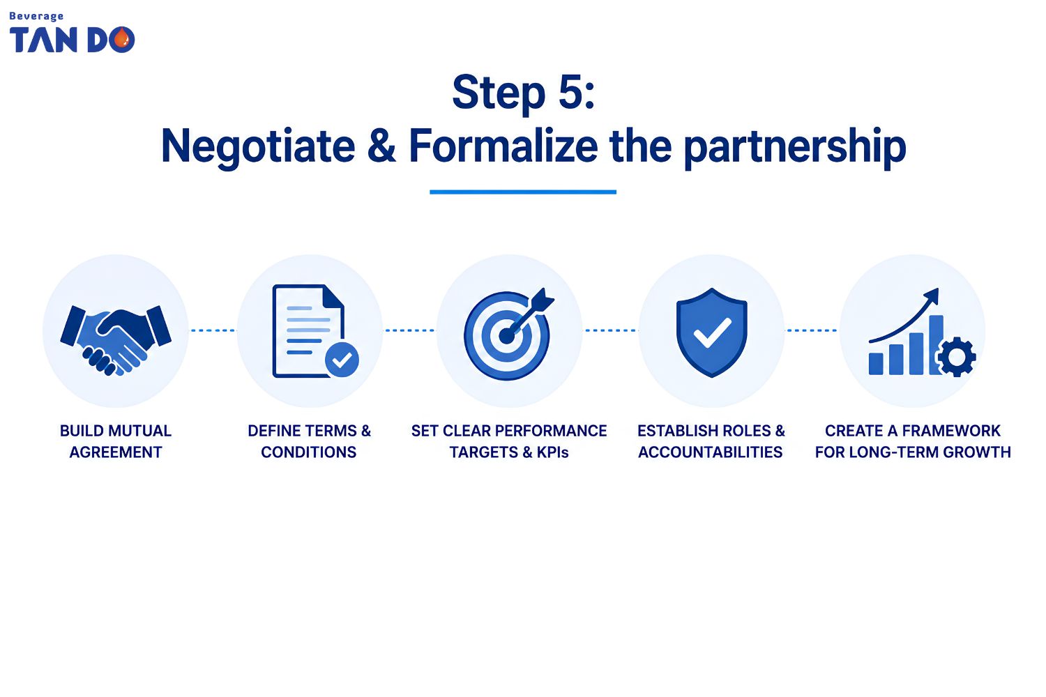 Negotiate & Formalize the partnership