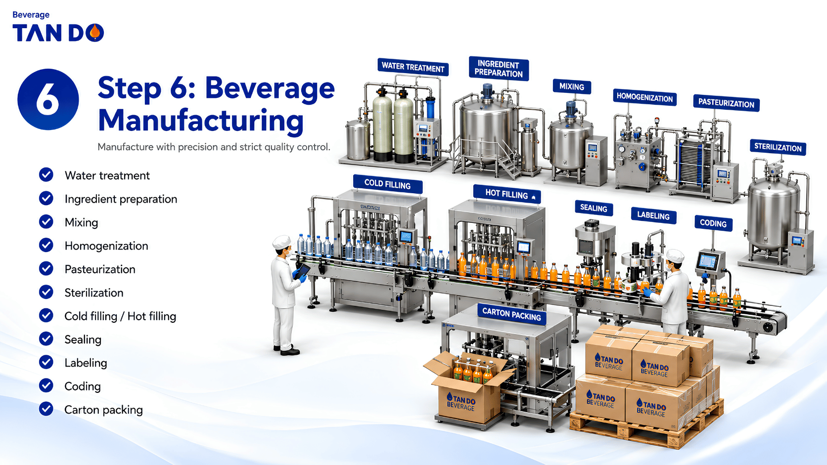 Step 6 Beverage Manufacturing
