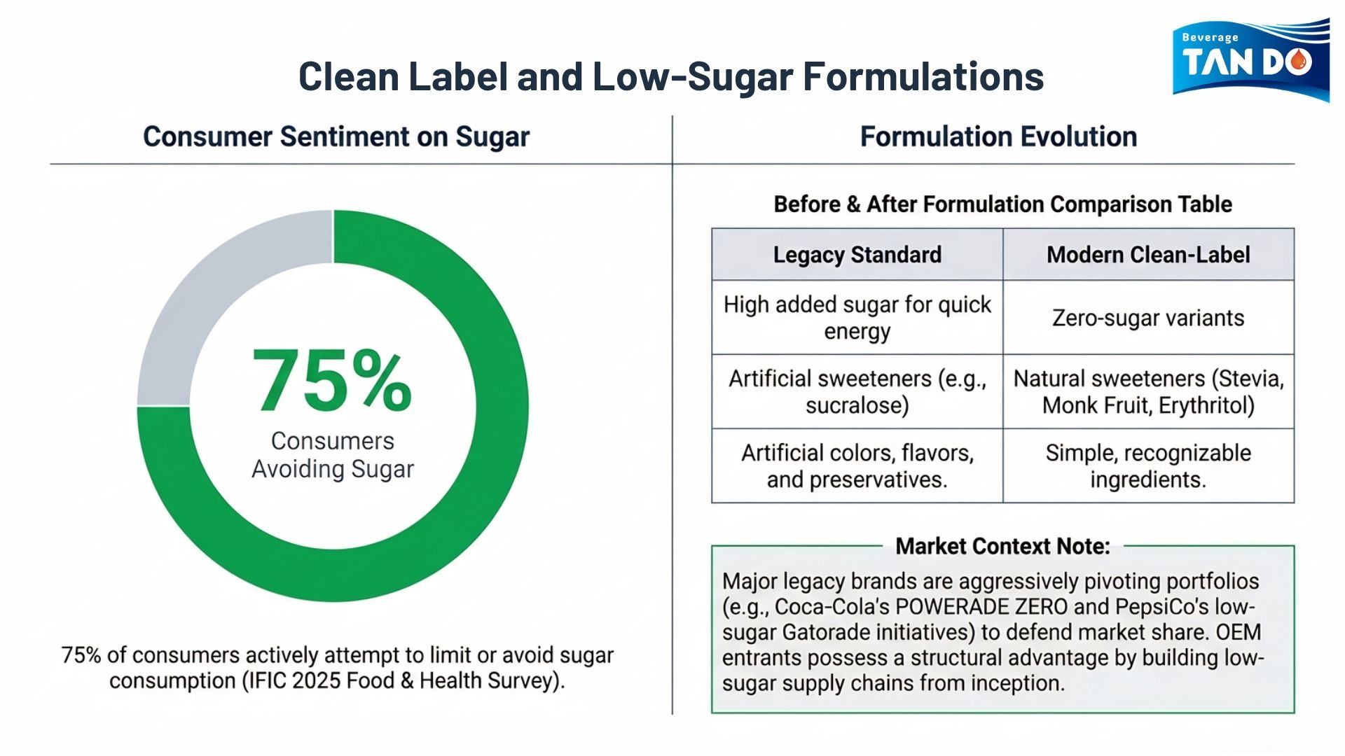 Clean Label and Low-Sugar Formulations