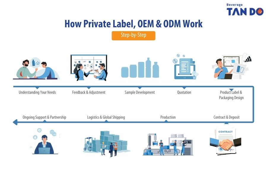 How Private Label, OEM, and ODM Work Step-by-Step