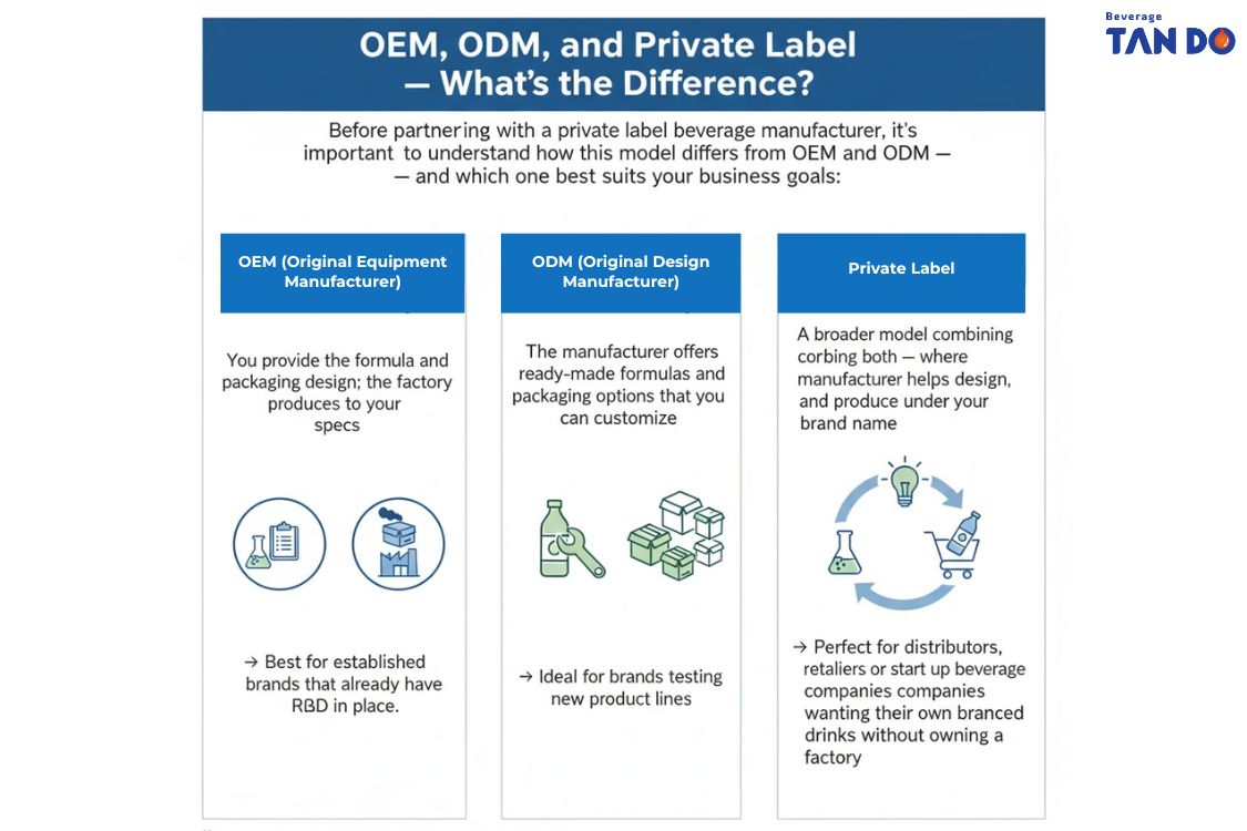 OEM ODM and Private Label — What’s the Difference