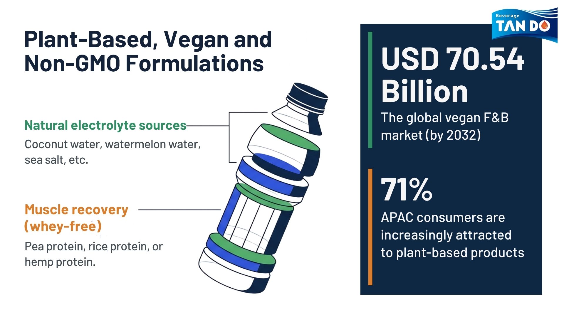 Plant-Based, Vegan and Non-GMO Formulations