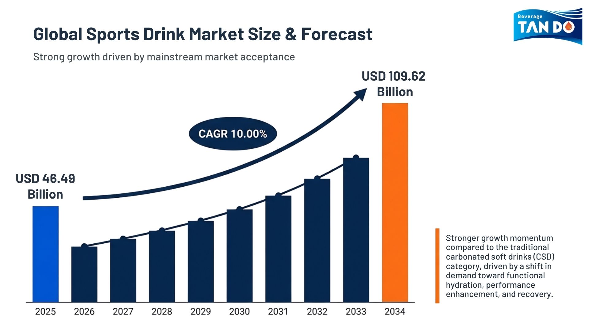 Short-Term Growth Projections (2026-2031)