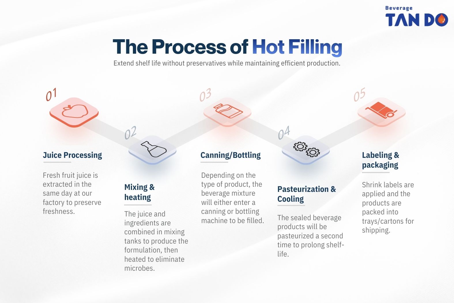 The Process of Hot Filling