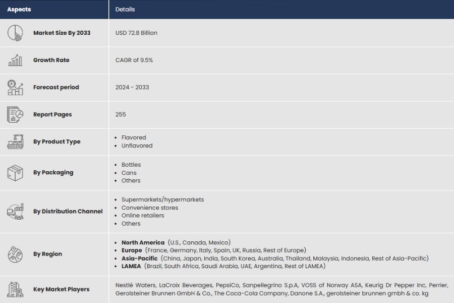 The Carbonated Water Market Highlights Report